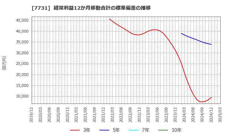 7731 (株)ニコン: 経常利益12か月移動合計の標準偏差の推移
