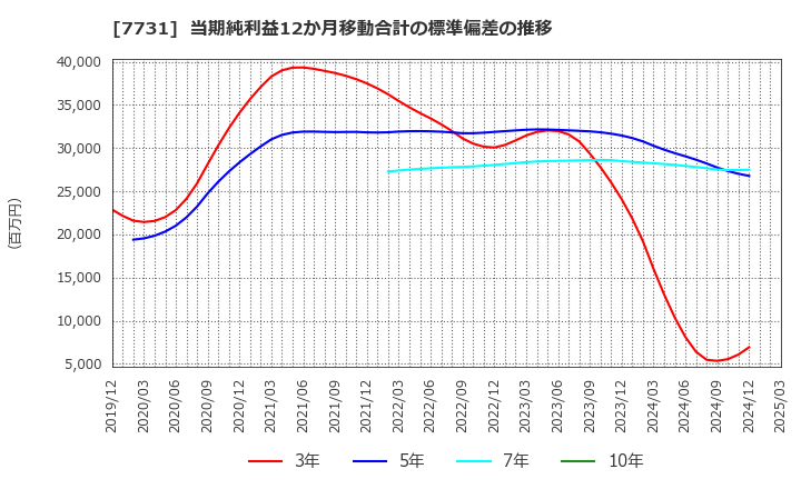 7731 (株)ニコン: 当期純利益12か月移動合計の標準偏差の推移