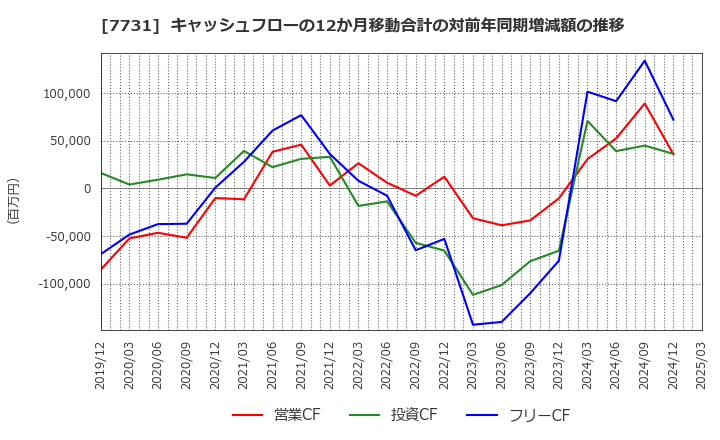 7731 (株)ニコン: キャッシュフローの12か月移動合計の対前年同期増減額の推移