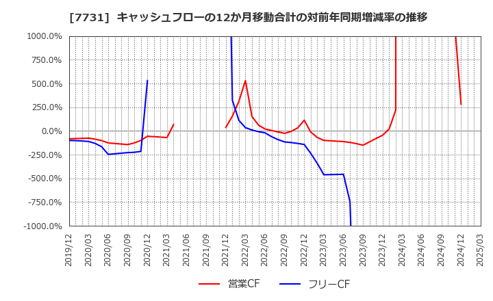 7731 (株)ニコン: キャッシュフローの12か月移動合計の対前年同期増減率の推移