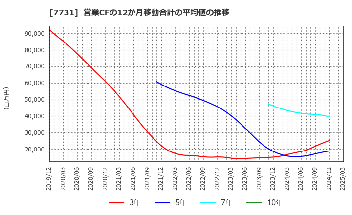 7731 (株)ニコン: 営業CFの12か月移動合計の平均値の推移