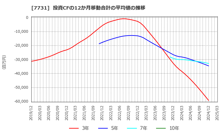 7731 (株)ニコン: 投資CFの12か月移動合計の平均値の推移