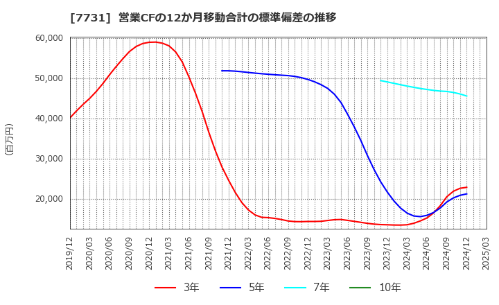 7731 (株)ニコン: 営業CFの12か月移動合計の標準偏差の推移