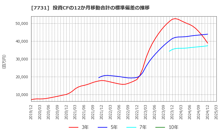 7731 (株)ニコン: 投資CFの12か月移動合計の標準偏差の推移