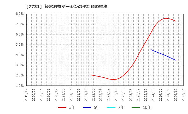 7731 (株)ニコン: 経常利益マージンの平均値の推移