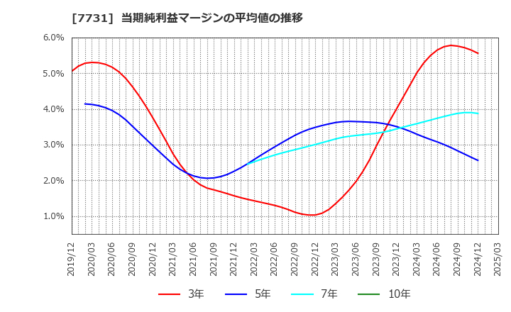 7731 (株)ニコン: 当期純利益マージンの平均値の推移