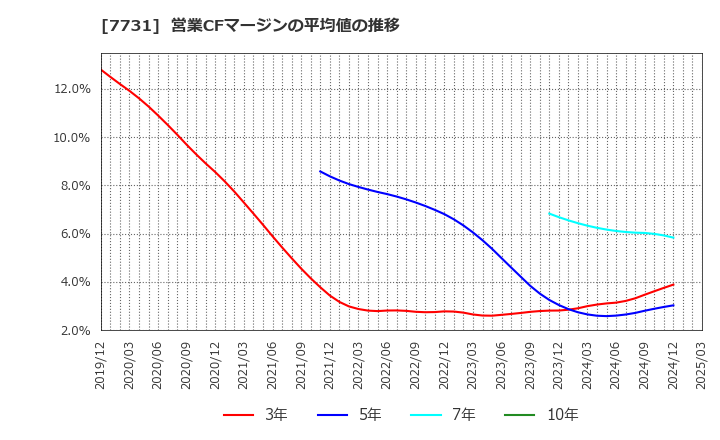 7731 (株)ニコン: 営業CFマージンの平均値の推移