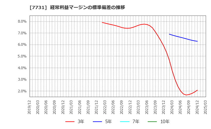 7731 (株)ニコン: 経常利益マージンの標準偏差の推移
