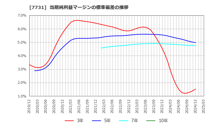 7731 (株)ニコン: 当期純利益マージンの標準偏差の推移
