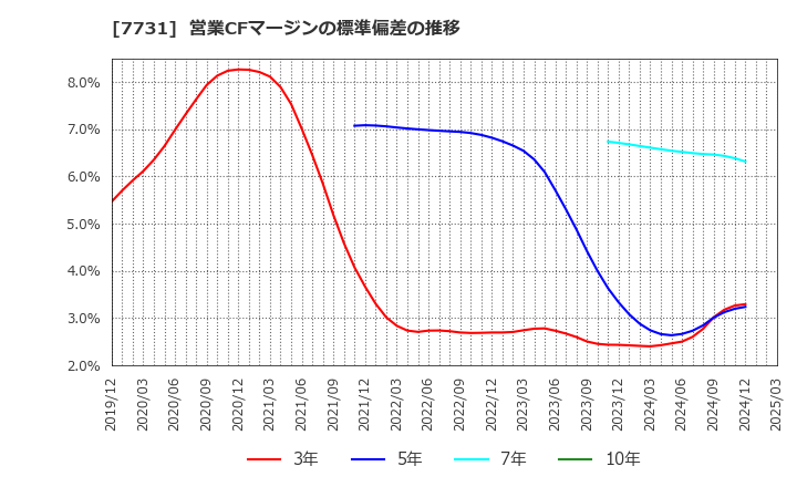 7731 (株)ニコン: 営業CFマージンの標準偏差の推移