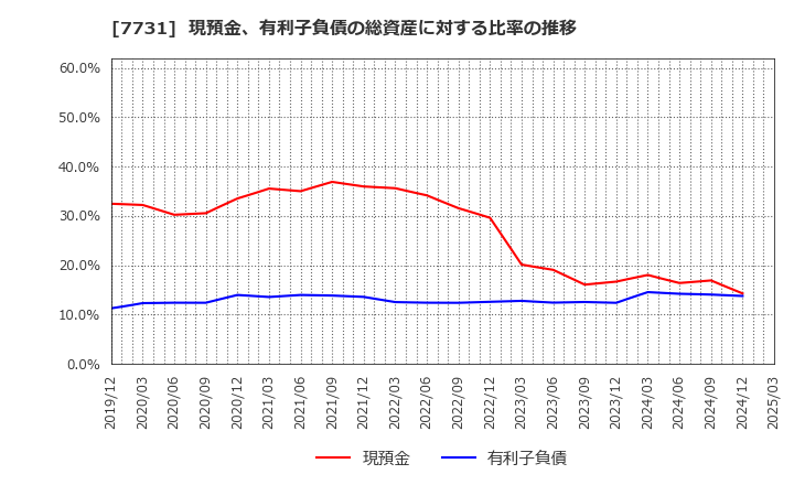 7731 (株)ニコン: 現預金、有利子負債の総資産に対する比率の推移