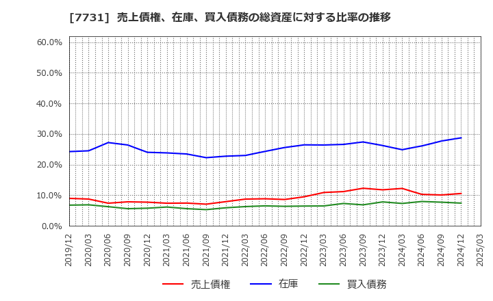7731 (株)ニコン: 売上債権、在庫、買入債務の総資産に対する比率の推移