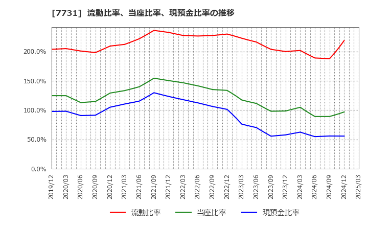 7731 (株)ニコン: 流動比率、当座比率、現預金比率の推移