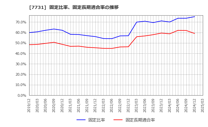 7731 (株)ニコン: 固定比率、固定長期適合率の推移