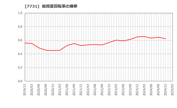 7731 (株)ニコン: 総資産回転率の推移