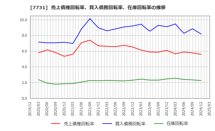 7731 (株)ニコン: 売上債権回転率、買入債務回転率、在庫回転率の推移