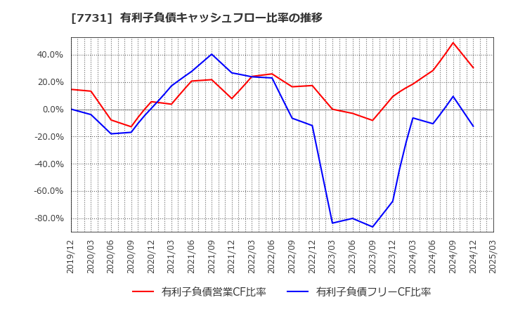 7731 (株)ニコン: 有利子負債キャッシュフロー比率の推移