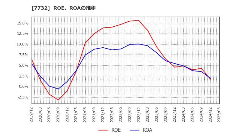 7732 (株)トプコン: ROE、ROAの推移