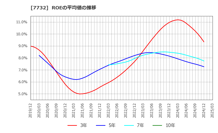 7732 (株)トプコン: ROEの平均値の推移