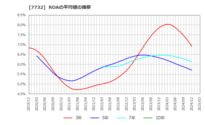 7732 (株)トプコン: ROAの平均値の推移