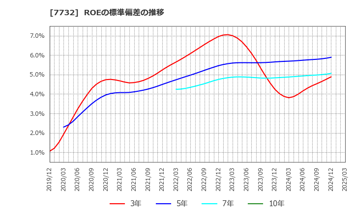 7732 (株)トプコン: ROEの標準偏差の推移