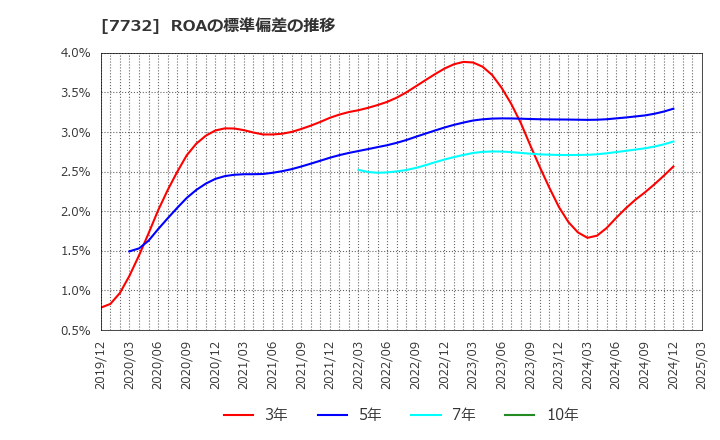7732 (株)トプコン: ROAの標準偏差の推移