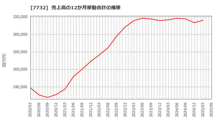 7732 (株)トプコン: 売上高の12か月移動合計の推移