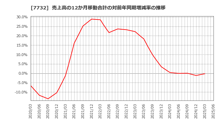 7732 (株)トプコン: 売上高の12か月移動合計の対前年同期増減率の推移