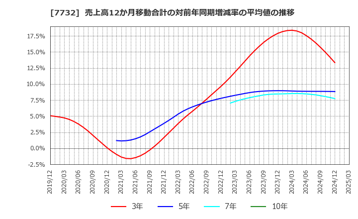 7732 (株)トプコン: 売上高12か月移動合計の対前年同期増減率の平均値の推移