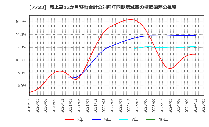 7732 (株)トプコン: 売上高12か月移動合計の対前年同期増減率の標準偏差の推移