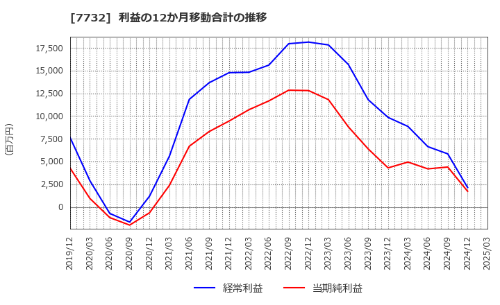 7732 (株)トプコン: 利益の12か月移動合計の推移