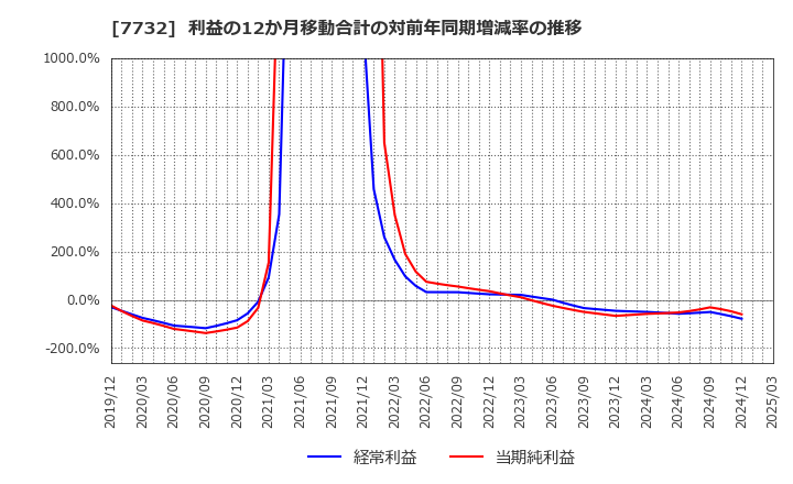 7732 (株)トプコン: 利益の12か月移動合計の対前年同期増減率の推移