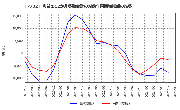 7732 (株)トプコン: 利益の12か月移動合計の対前年同期増減額の推移