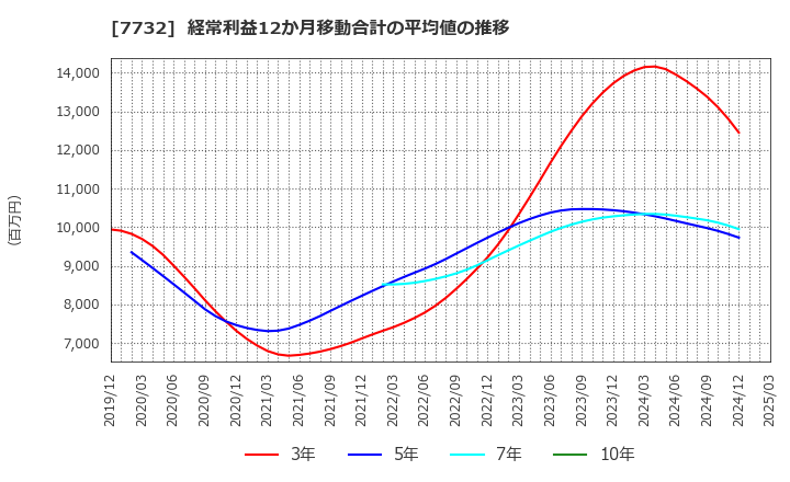 7732 (株)トプコン: 経常利益12か月移動合計の平均値の推移