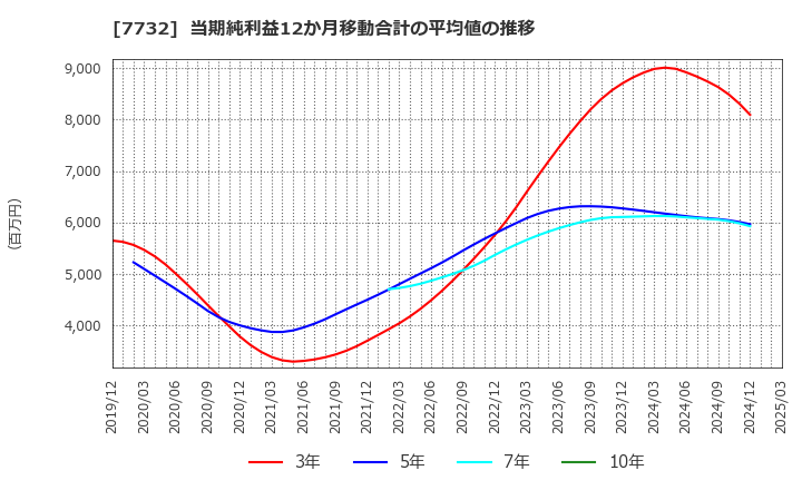 7732 (株)トプコン: 当期純利益12か月移動合計の平均値の推移