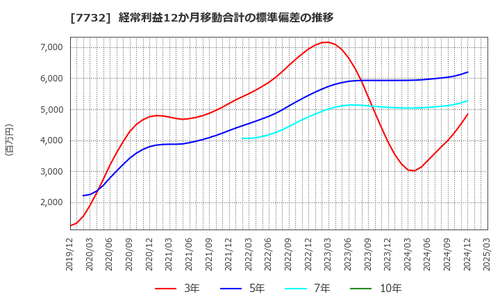 7732 (株)トプコン: 経常利益12か月移動合計の標準偏差の推移