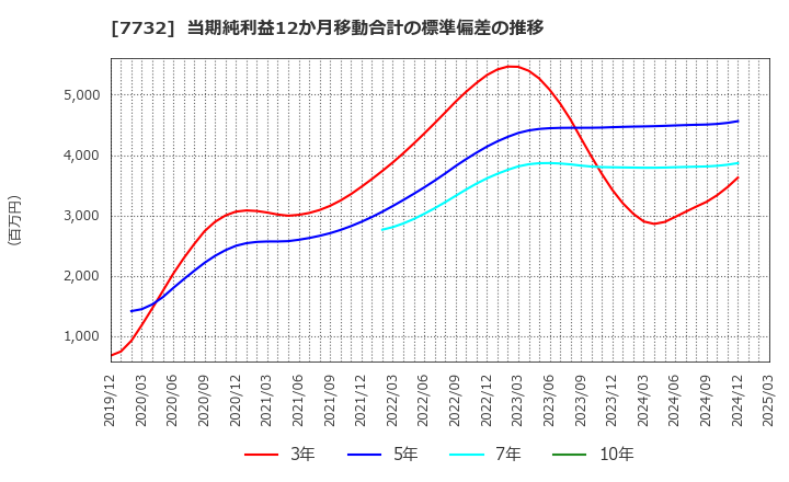7732 (株)トプコン: 当期純利益12か月移動合計の標準偏差の推移