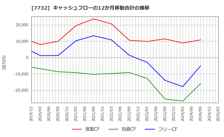 7732 (株)トプコン: キャッシュフローの12か月移動合計の推移