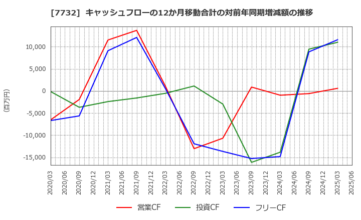 7732 (株)トプコン: キャッシュフローの12か月移動合計の対前年同期増減額の推移