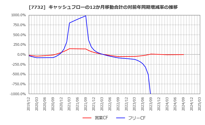 7732 (株)トプコン: キャッシュフローの12か月移動合計の対前年同期増減率の推移