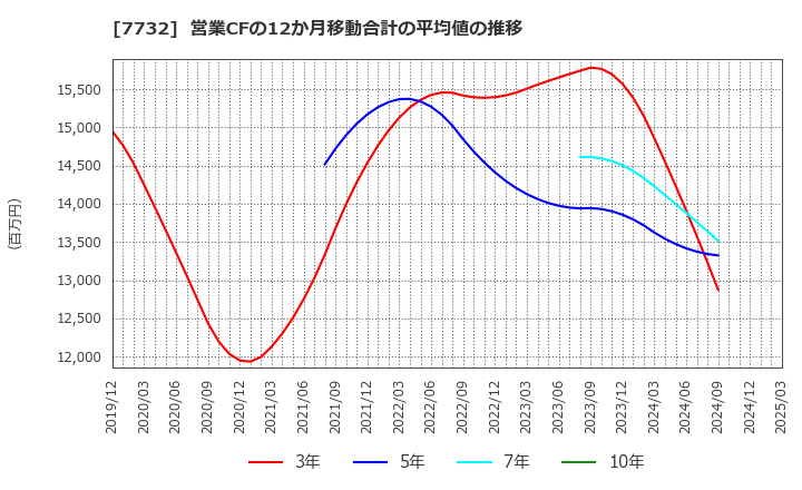 7732 (株)トプコン: 営業CFの12か月移動合計の平均値の推移