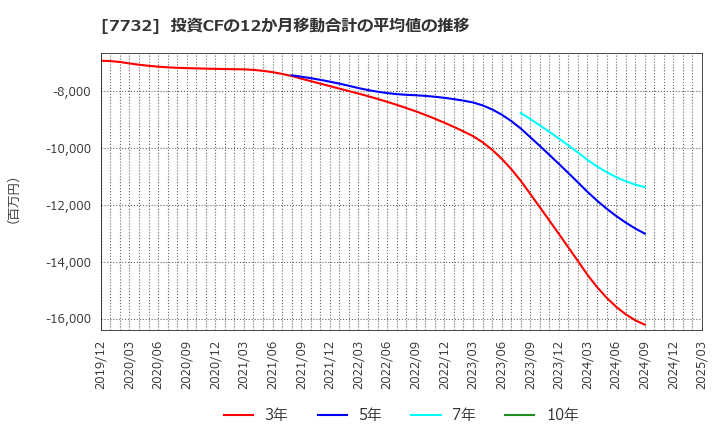 7732 (株)トプコン: 投資CFの12か月移動合計の平均値の推移