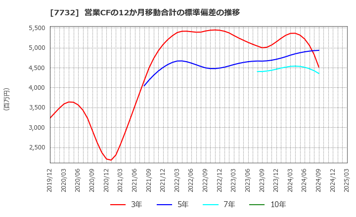 7732 (株)トプコン: 営業CFの12か月移動合計の標準偏差の推移