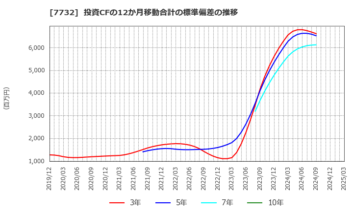 7732 (株)トプコン: 投資CFの12か月移動合計の標準偏差の推移