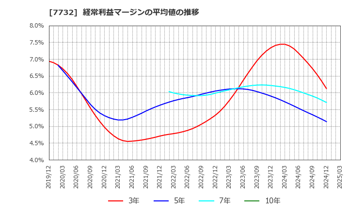 7732 (株)トプコン: 経常利益マージンの平均値の推移
