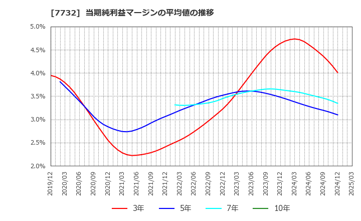 7732 (株)トプコン: 当期純利益マージンの平均値の推移