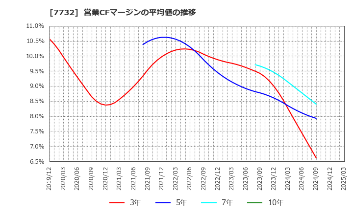 7732 (株)トプコン: 営業CFマージンの平均値の推移