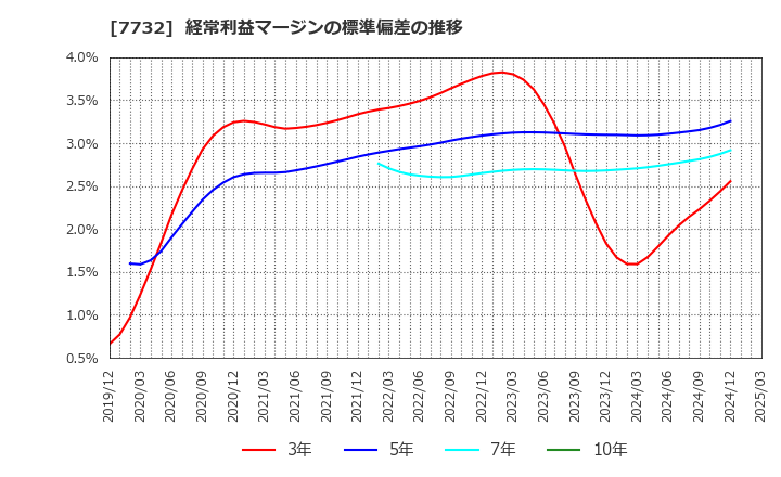 7732 (株)トプコン: 経常利益マージンの標準偏差の推移