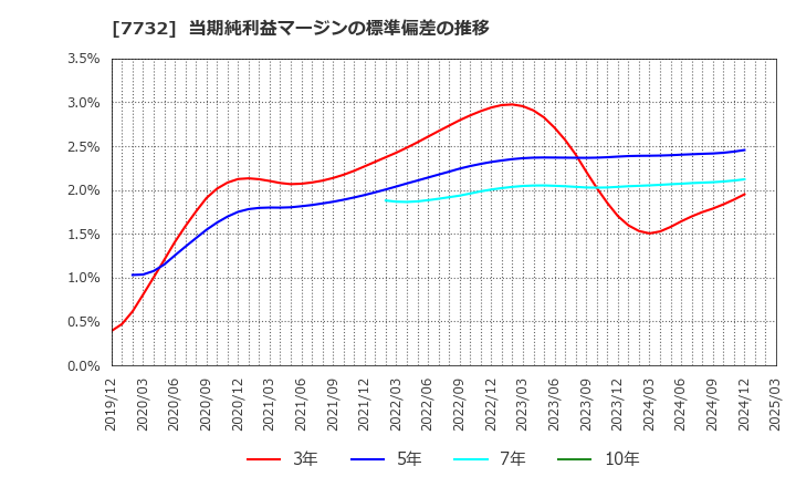 7732 (株)トプコン: 当期純利益マージンの標準偏差の推移