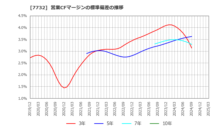 7732 (株)トプコン: 営業CFマージンの標準偏差の推移